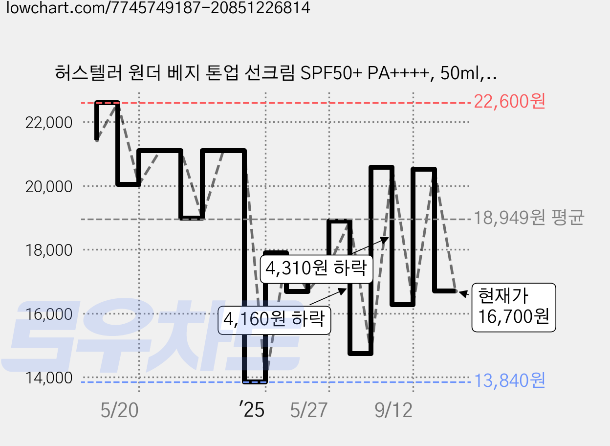 허스텔러 원더 베지 톤업 선크림 SPF50+ PA++++, 50ml, 1개 가격 변동 차트, 현재가 16,700원, 관측 최저가 13,840원