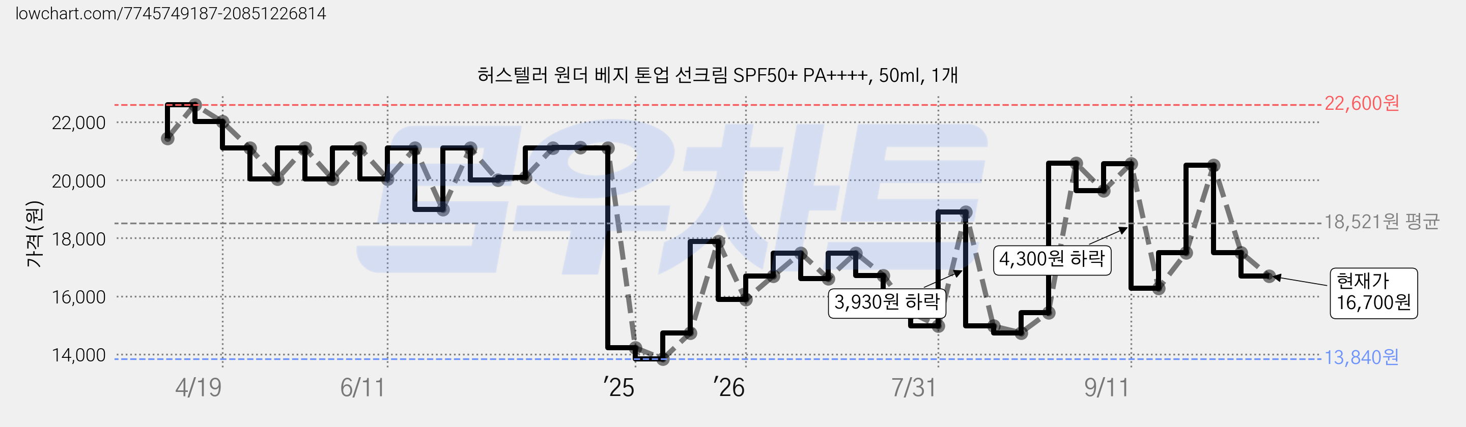 허스텔러 원더 베지 톤업 선크림 SPF50+ PA++++, 50ml, 1개 가격 변동 차트, 현재가 16,700원, 관측 최저가 13,840원
