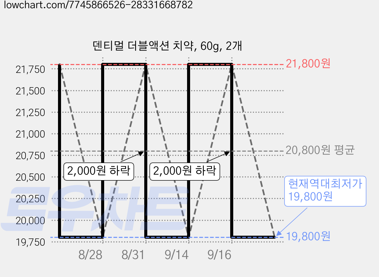 덴티멀 더블액션 치약, 60g, 2개 가격 변동 차트, 현재가 19,800원, 역대최저가