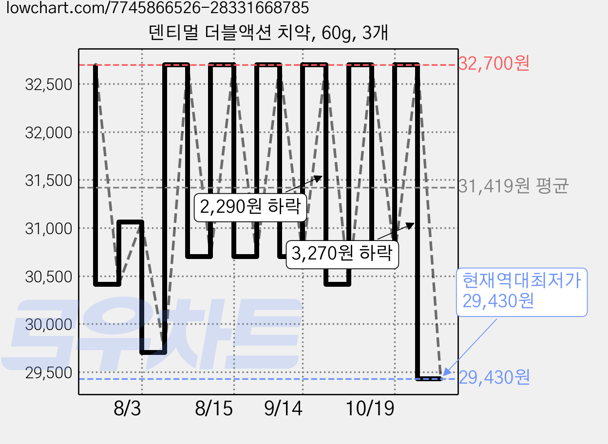 덴티멀 더블액션 치약, 60g, 3개 가격 변동 차트, 현재가 29,430원, 역대최저가