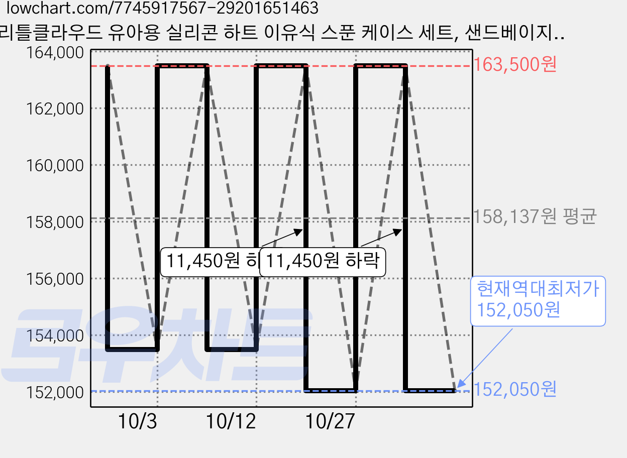 리틀클라우드 유아용 실리콘 하트 이유식 스푼 케이스 세트, 샌드베이지 + 드라이로즈, 스푼 2p + 전용 케이스, 15개 가격 변동 차트, 현재가 152,050원, 역대최저가
