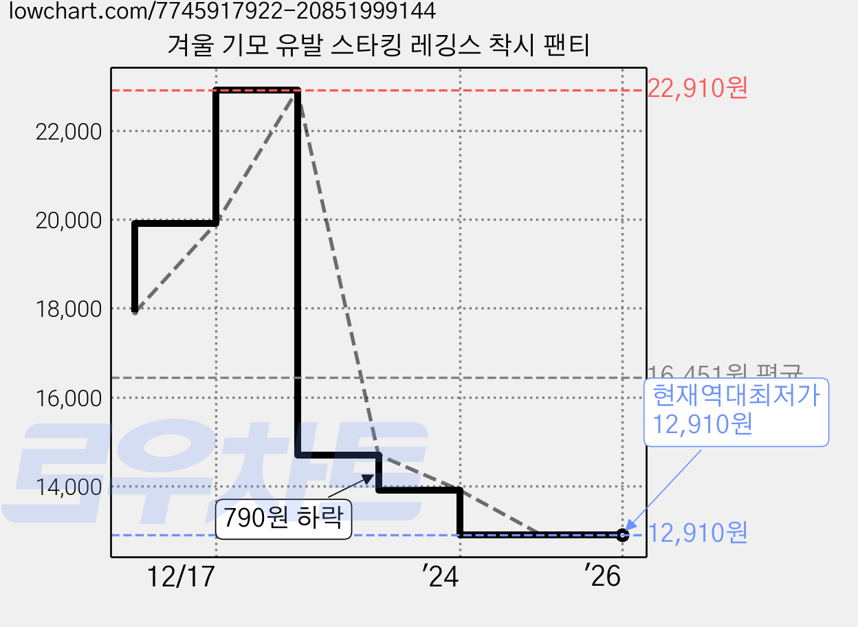겨울 기모 유발 스타킹 레깅스 착시 팬티 가격 변동 차트, 현재가 12,910원, 역대최저가