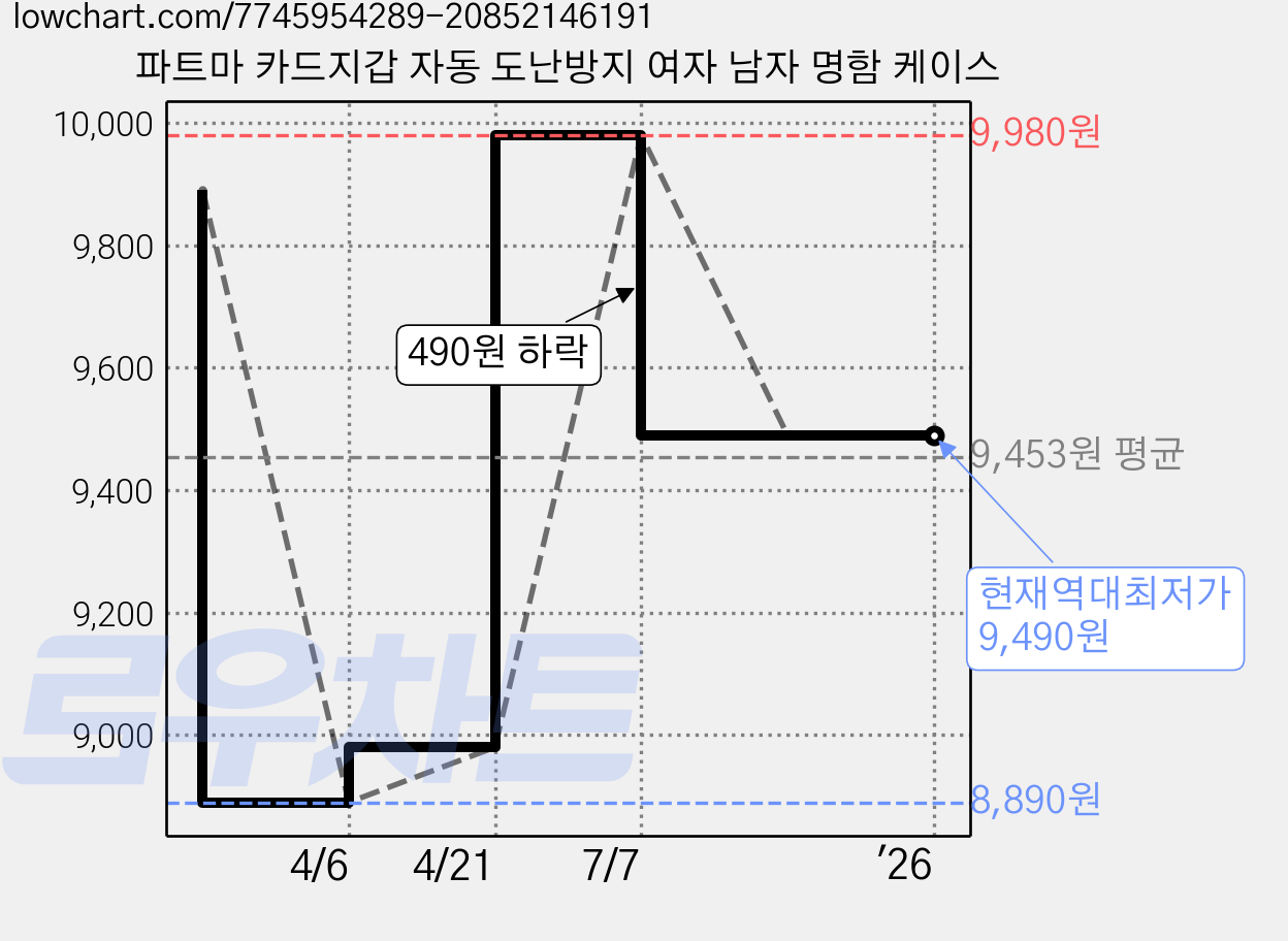 파트마 카드지갑 자동 도난방지 여자 남자 명함 케이스 가격 변동 차트, 현재가 9,490원, 역대최저가