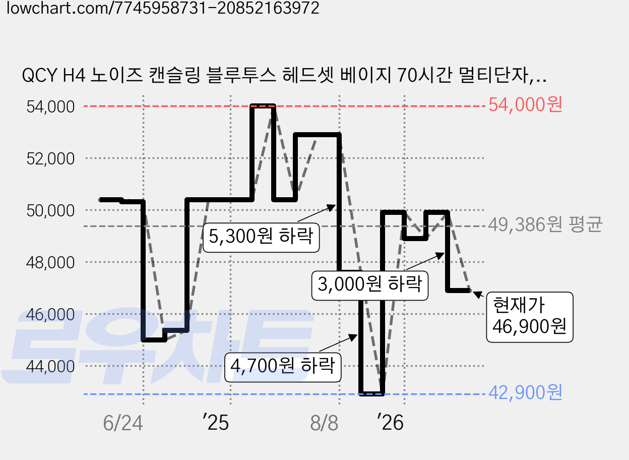 QCY H4 노이즈 캔슬링 블루투스 헤드셋 베이지 70시간 멀티단자, QCY-H4 ANC APP HEADSET 가격 변동 차트, 현재가 46,900원, 관측 최저가 42,900원