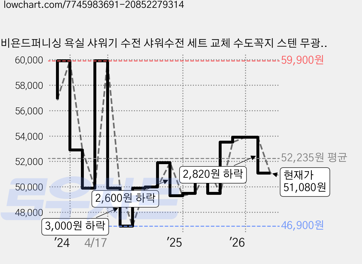 비욘드퍼니싱 욕실 샤워기 수전 샤워수전 세트 교체 수도꼭지 스텐 무광 MW2000, 실버, 1개 가격 변동 차트, 현재가 51,080원, 관측 최저가 46,900원