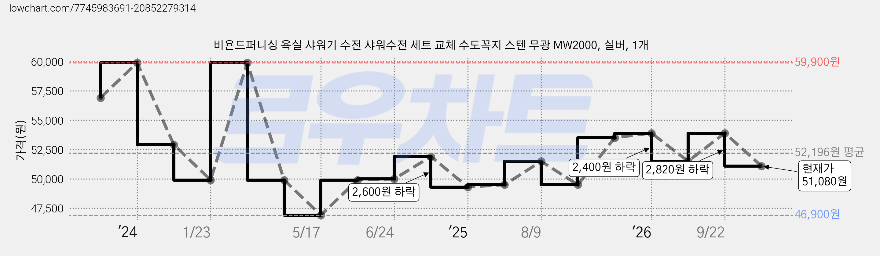 비욘드퍼니싱 욕실 샤워기 수전 샤워수전 세트 교체 수도꼭지 스텐 무광 MW2000, 실버, 1개 가격 변동 차트, 현재가 51,080원, 관측 최저가 46,900원