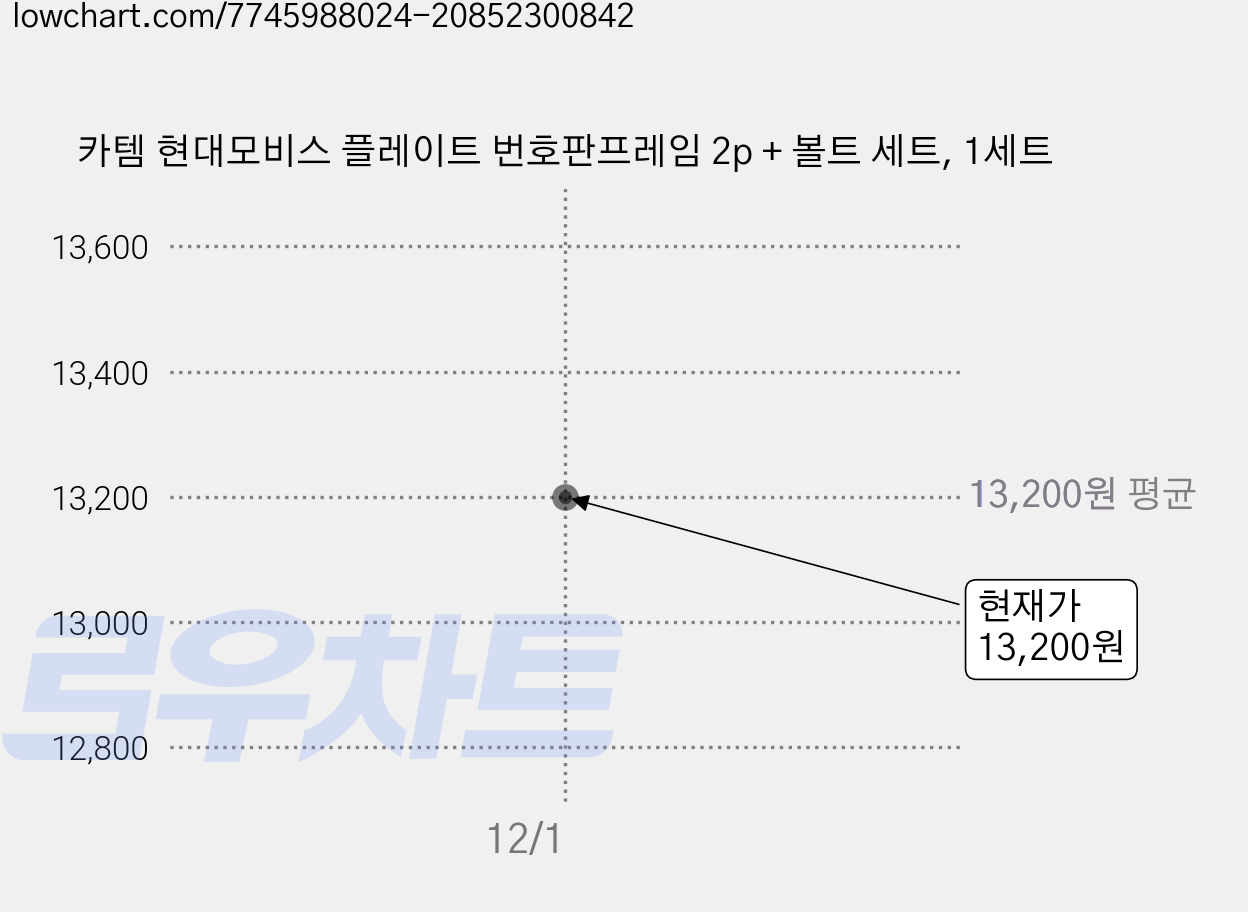 카템 현대모비스 플레이트 번호판프레임 2p + 볼트 세트, 1세트 가격 변동 차트, 현재가 13,200원