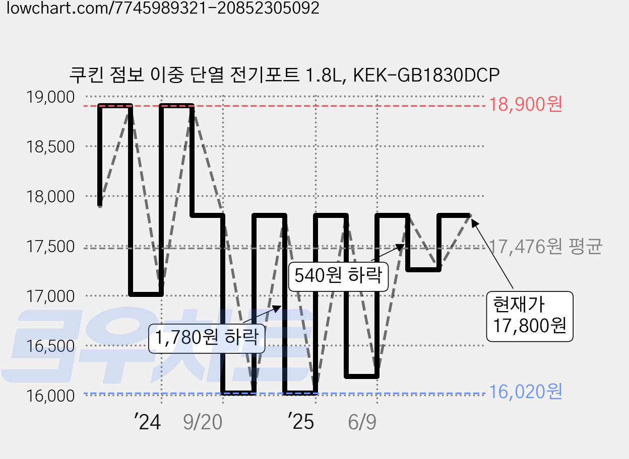 쿠킨 점보 이중 단열 전기포트 1.8L, KEK-GB1830DCP 가격 변동 차트, 현재가 17,800원, 관측 최저가 16,020원