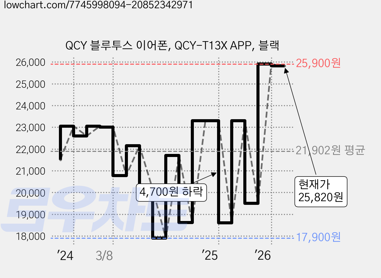 QCY 블루투스 이어폰, QCY-T13X APP, 블랙 가격 변동 차트, 현재가 25,830원, 관측 최저가 17,900원