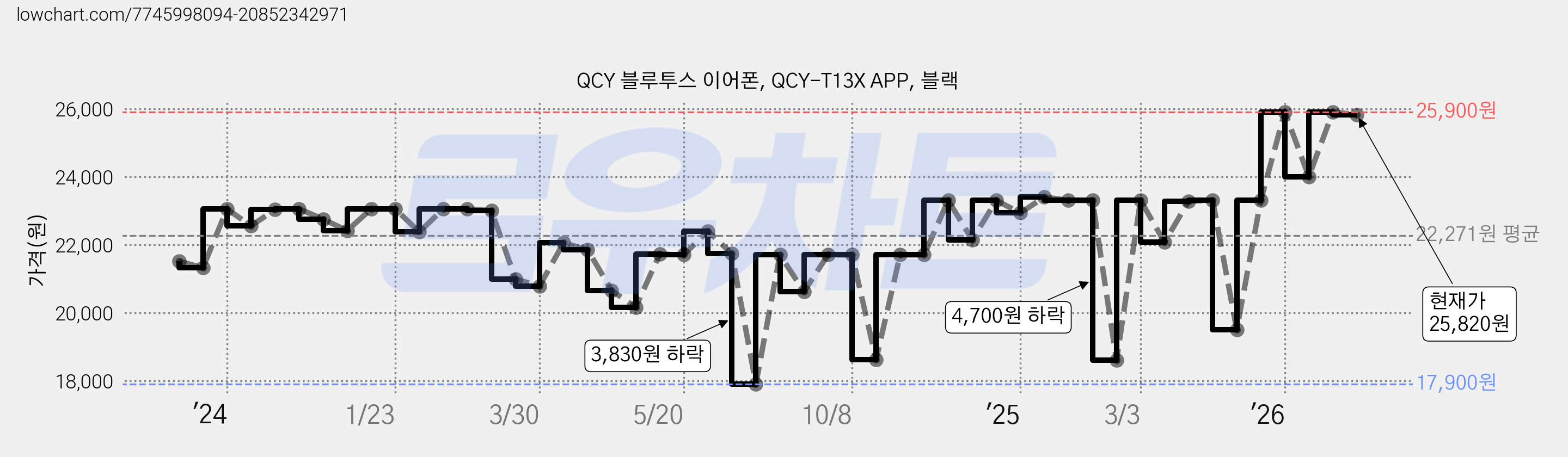 QCY 블루투스 이어폰, QCY-T13X APP, 블랙 가격 변동 차트, 현재가 25,830원, 관측 최저가 17,900원