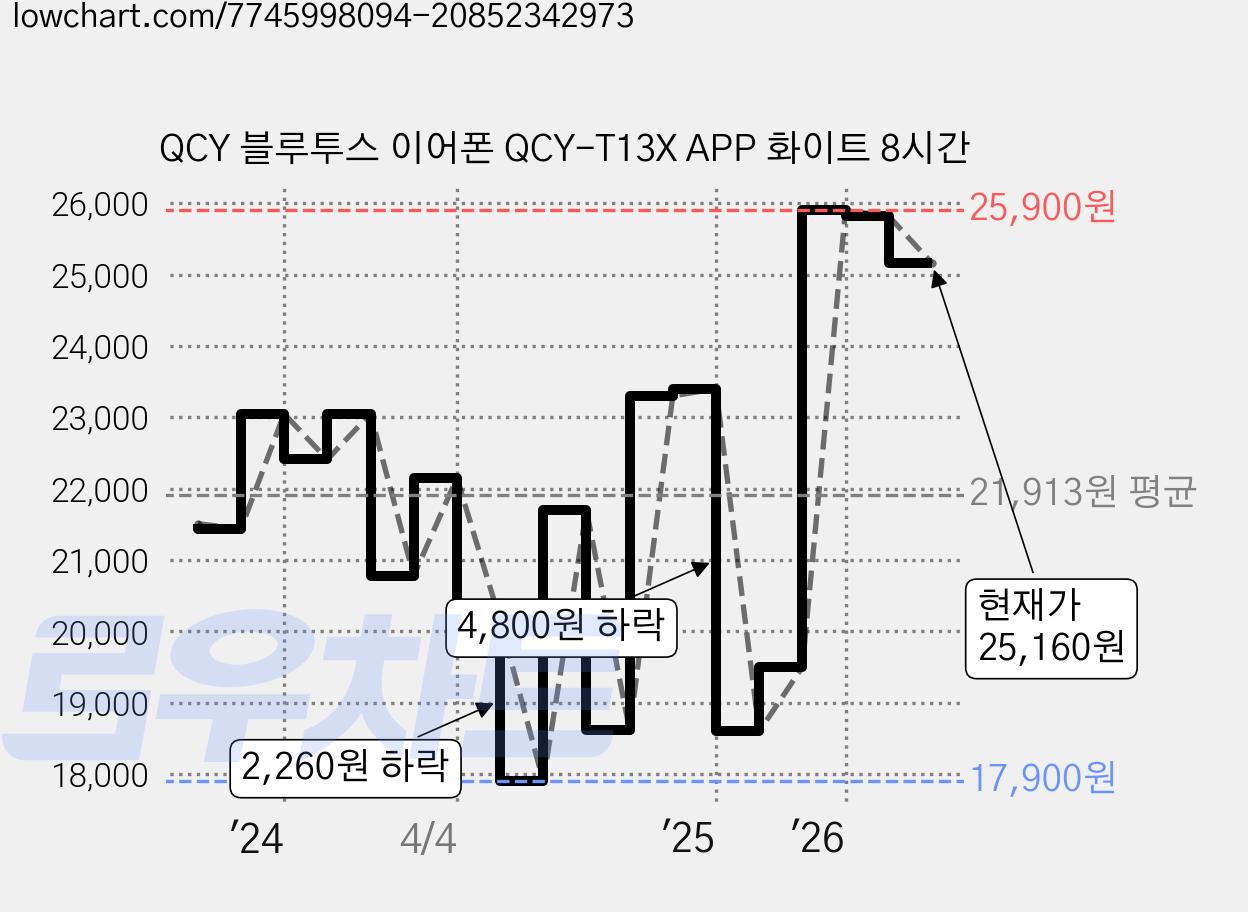 QCY 블루투스 이어폰 QCY-T13X APP 화이트 8시간 가격 변동 차트, 현재가 25,160원, 관측 최저가 17,900원
