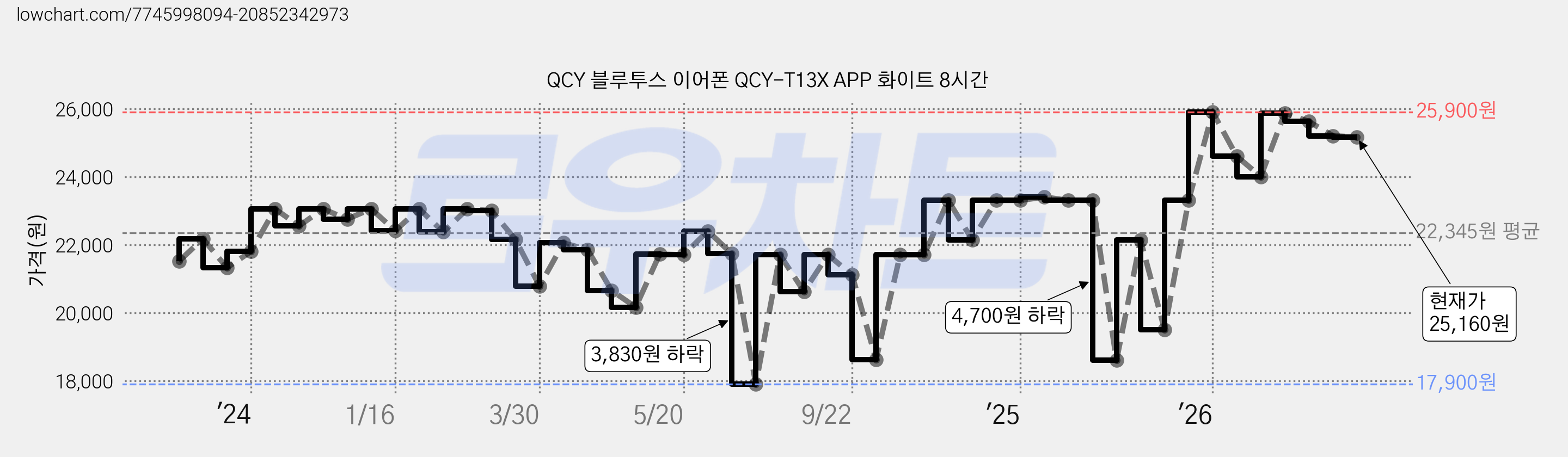 QCY 블루투스 이어폰 QCY-T13X APP 화이트 8시간 가격 변동 차트, 현재가 25,160원, 관측 최저가 17,900원