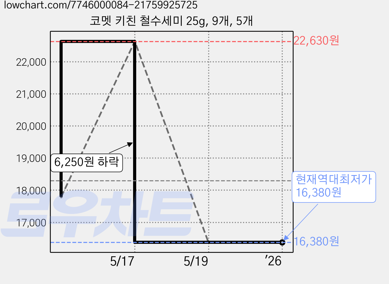 코멧 키친 철수세미 25g, 9개, 5개 가격 변동 차트, 현재가 16,380원, 역대최저가