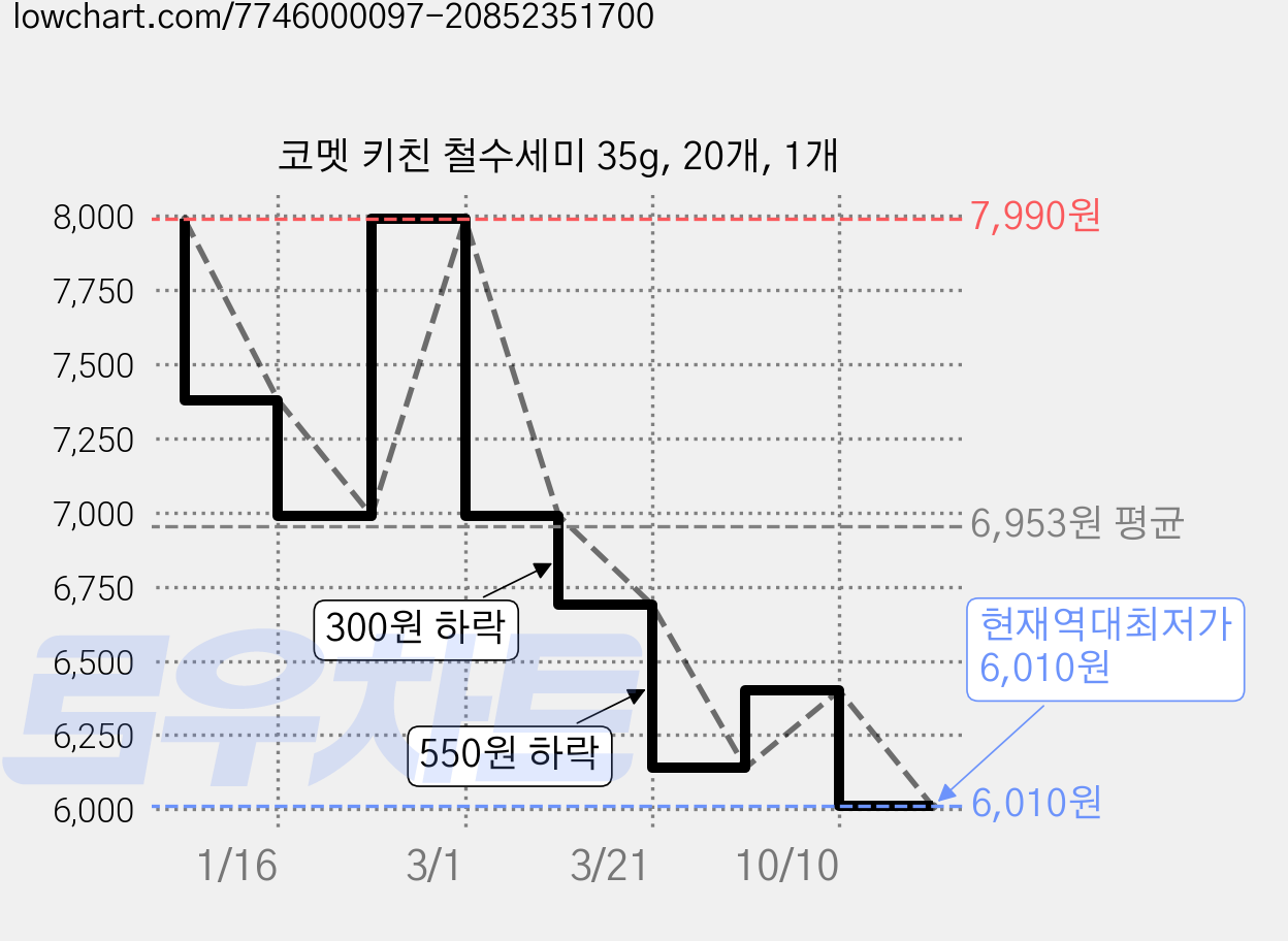 코멧 키친 철수세미 35g, 20개, 1개 가격 변동 차트, 현재가 6,010원, 역대최저가