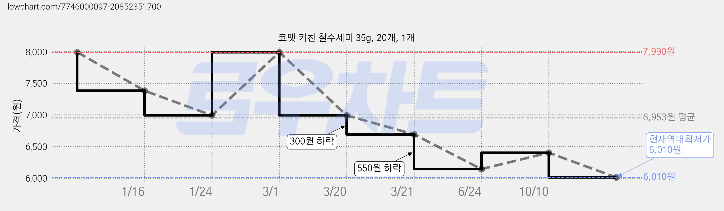 코멧 키친 철수세미 35g, 20개, 1개 가격 변동 차트, 현재가 6,010원, 역대최저가