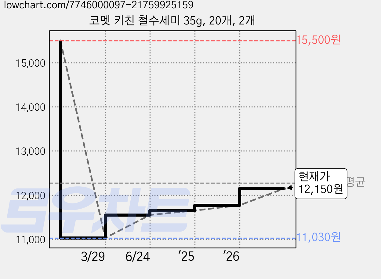 코멧 키친 철수세미 35g, 20개, 2개 가격 변동 차트, 현재가 12,150원, 관측 최저가 11,030원