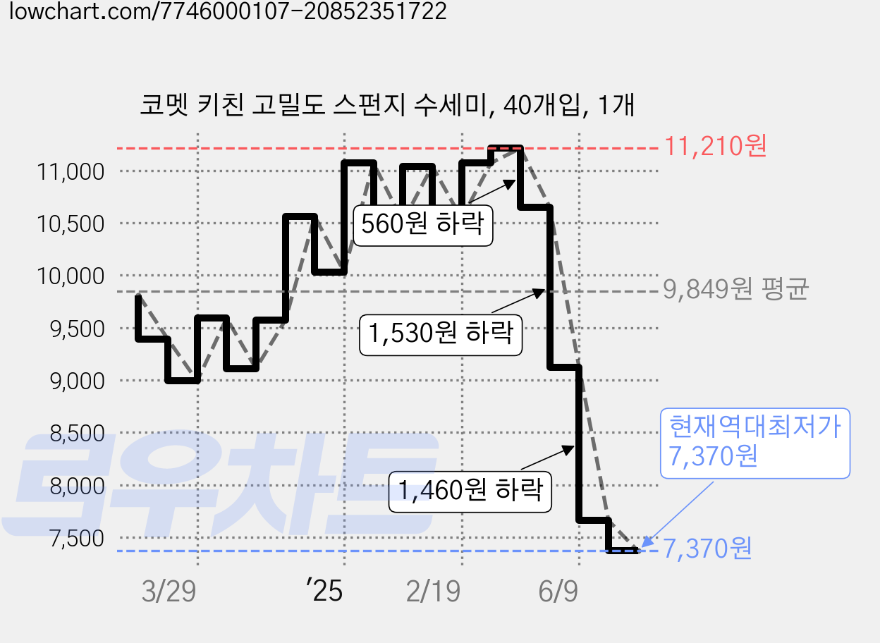코멧 키친 고밀도 스펀지 수세미, 40개입, 1개 가격 변동 차트, 현재가 7,370원, 역대최저가
