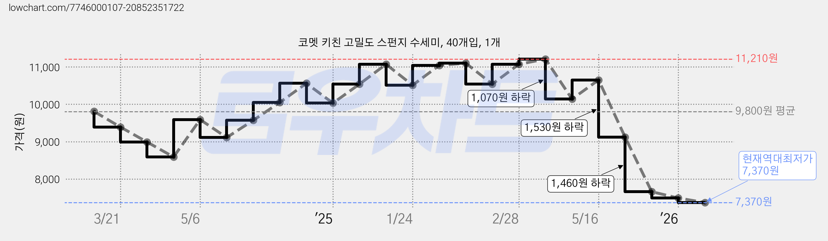 코멧 키친 고밀도 스펀지 수세미, 40개입, 1개 가격 변동 차트, 현재가 7,370원, 역대최저가