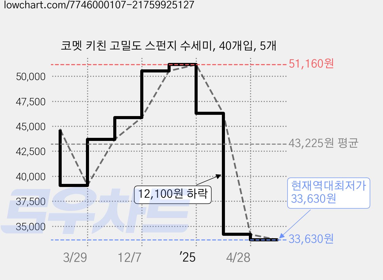 코멧 키친 고밀도 스펀지 수세미, 40개입, 5개 가격 변동 차트, 현재가 33,630원, 역대최저가
