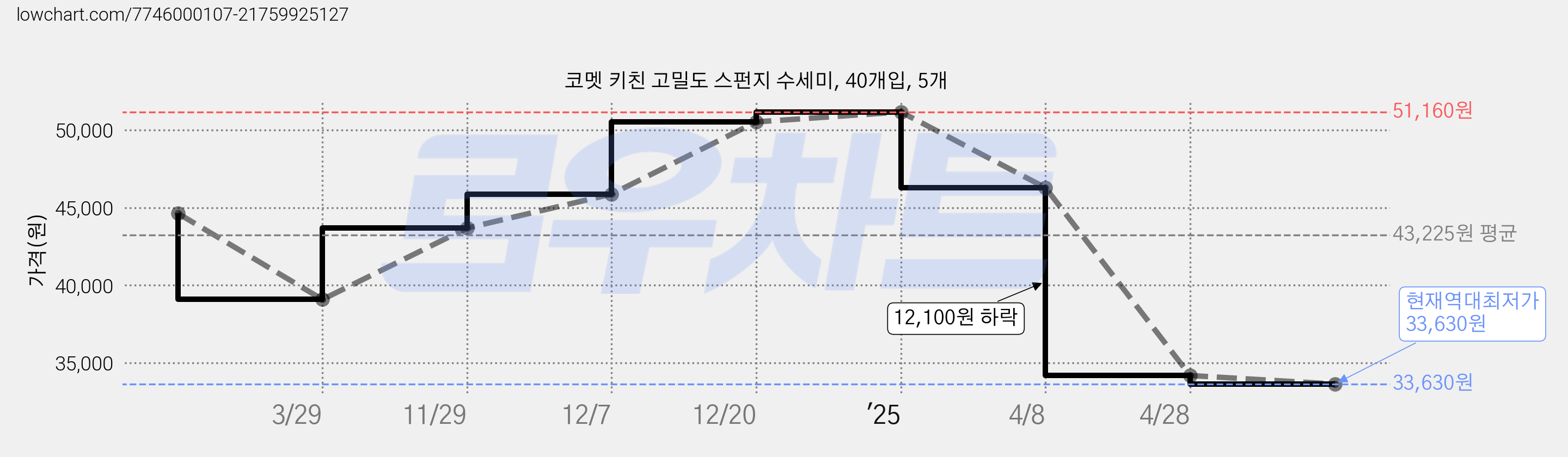 코멧 키친 고밀도 스펀지 수세미, 40개입, 5개 가격 변동 차트, 현재가 33,630원, 역대최저가