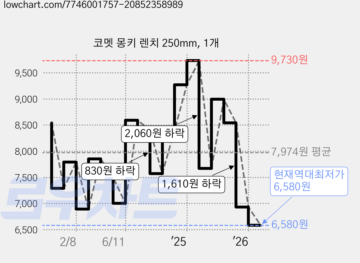 코멧 몽키 렌치 250mm, 1개 가격 변동 차트, 현재가 6,580원, 역대최저가