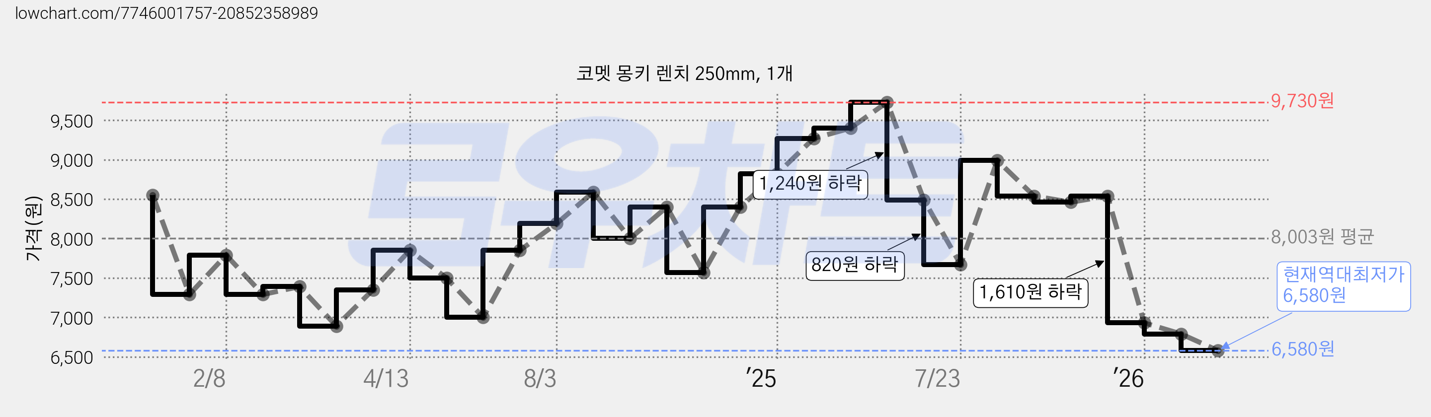 코멧 몽키 렌치 250mm, 1개 가격 변동 차트, 현재가 6,580원, 역대최저가
