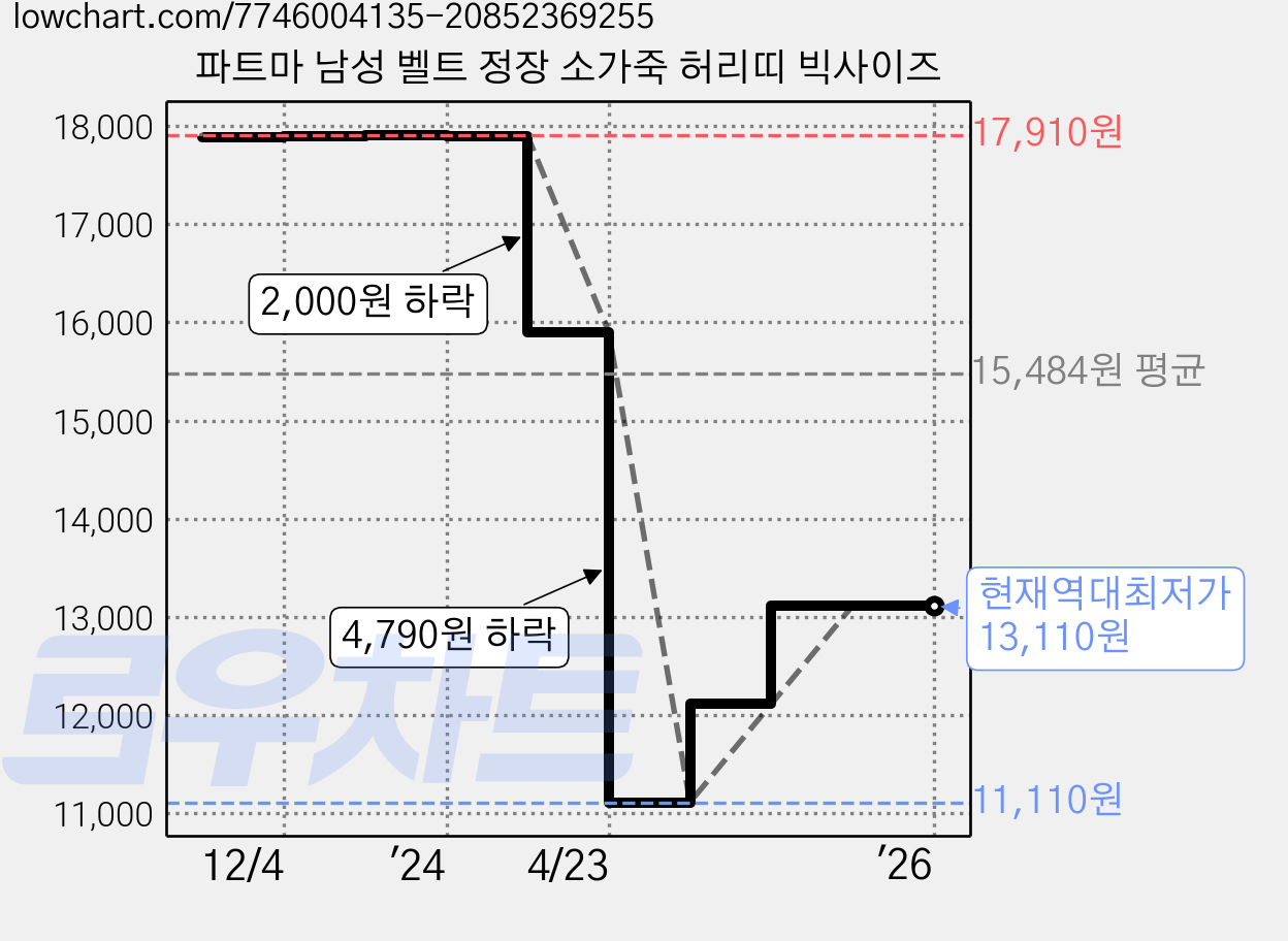 파트마 남성 벨트 정장 소가죽 허리띠 빅사이즈 가격 변동 차트, 현재가 13,110원, 역대최저가
