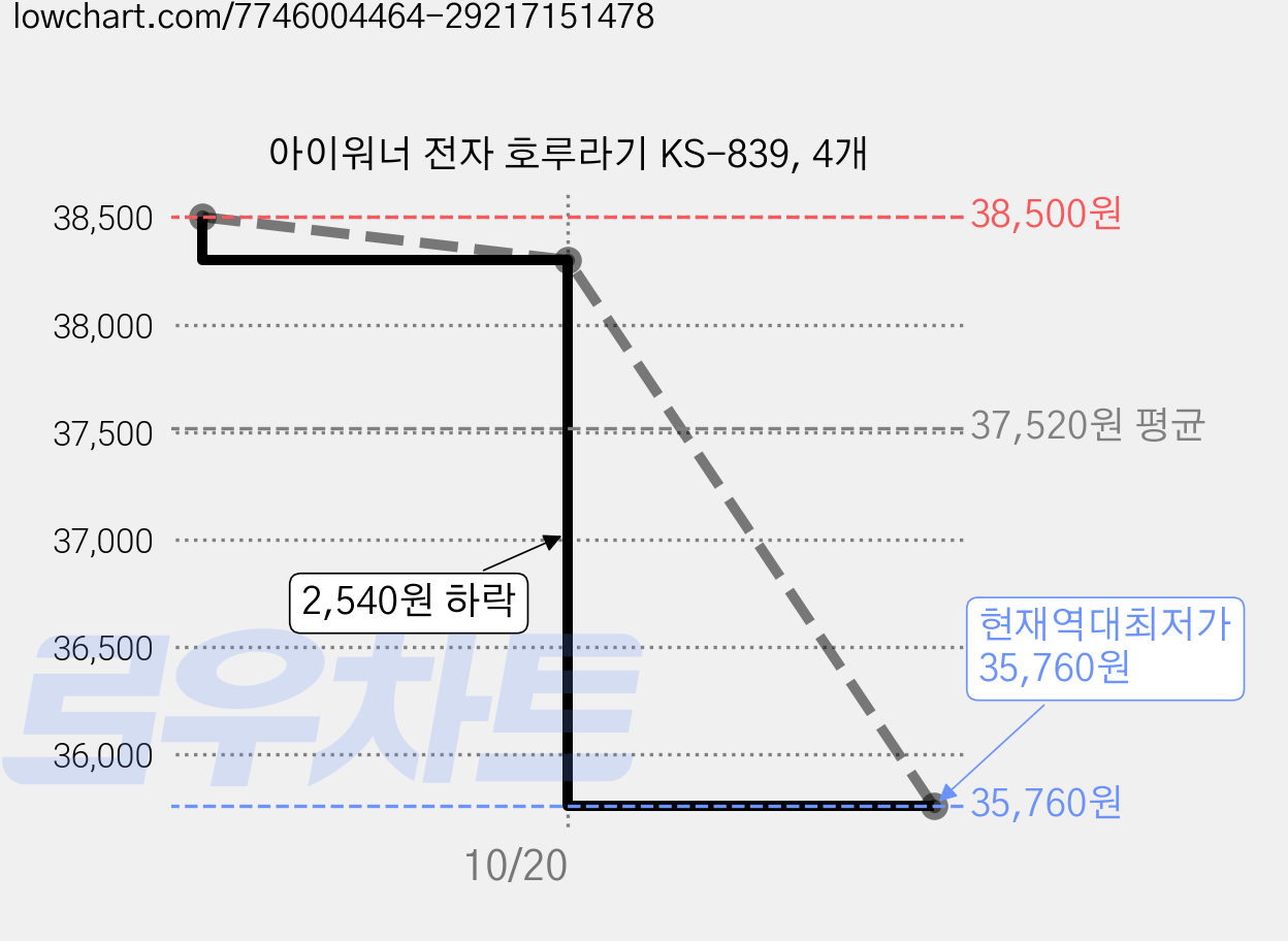 아이워너 전자 호루라기 KS-839, 4개 가격 변동 차트, 현재가 35,760원, 역대최저가