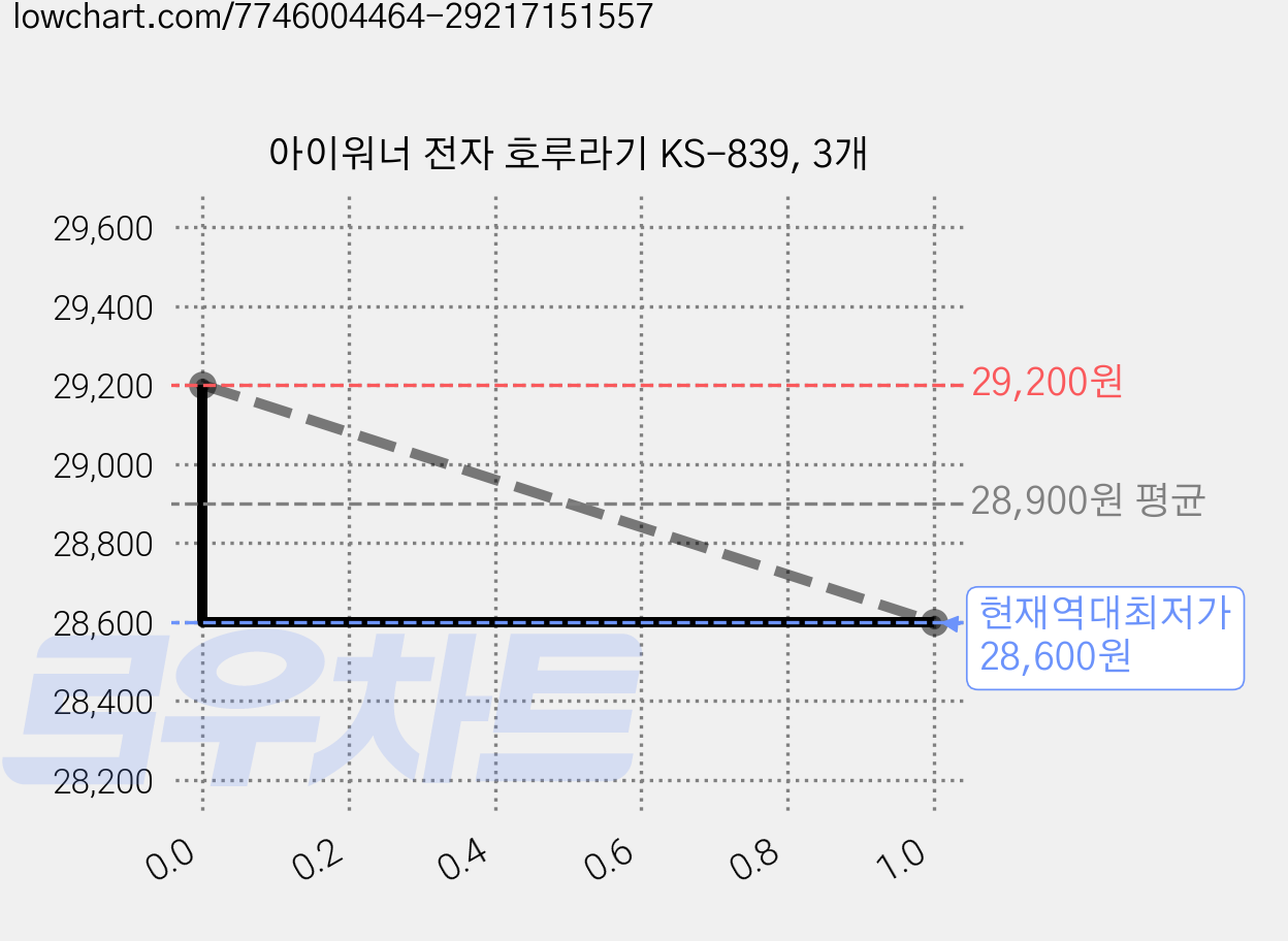 아이워너 전자 호루라기 KS-839, 3개 가격 변동 차트, 현재가 28,600원, 역대최저가