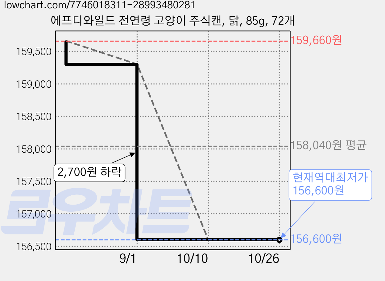 에프디와일드 전연령 고양이 주식캔, 닭, 85g, 72개 가격 변동 차트, 현재가 156,600원, 역대최저가