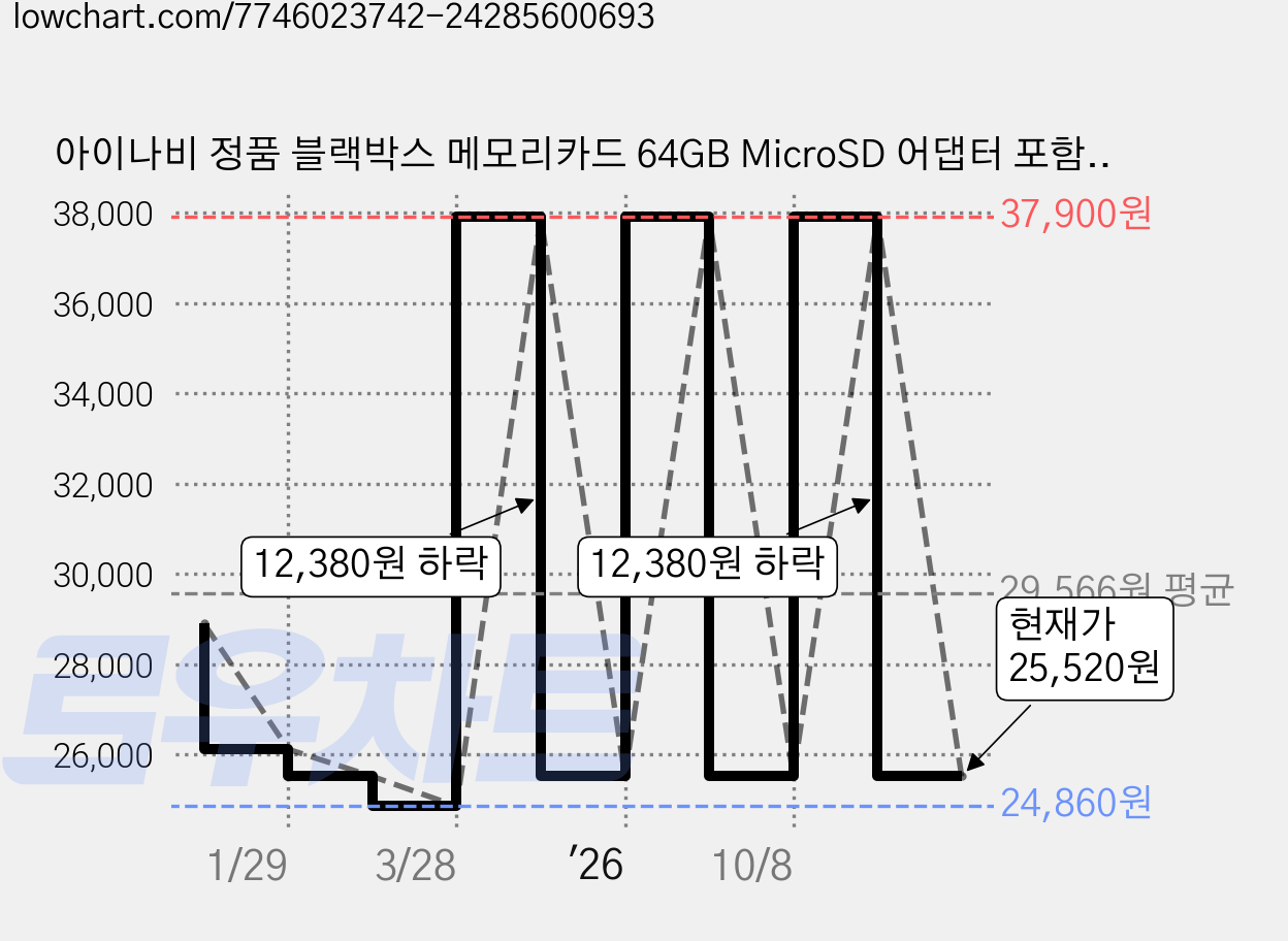 아이나비 정품 블랙박스 메모리카드 64GB MicroSD 어댑터 포함, 1개 가격 변동 차트, 현재가 25,520원, 관측 최저가 24,860원