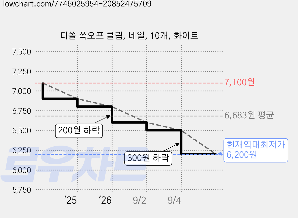 더쏠 쏙오프 클립, 네일, 10개, 화이트 가격 변동 차트, 현재가 6,200원, 역대최저가