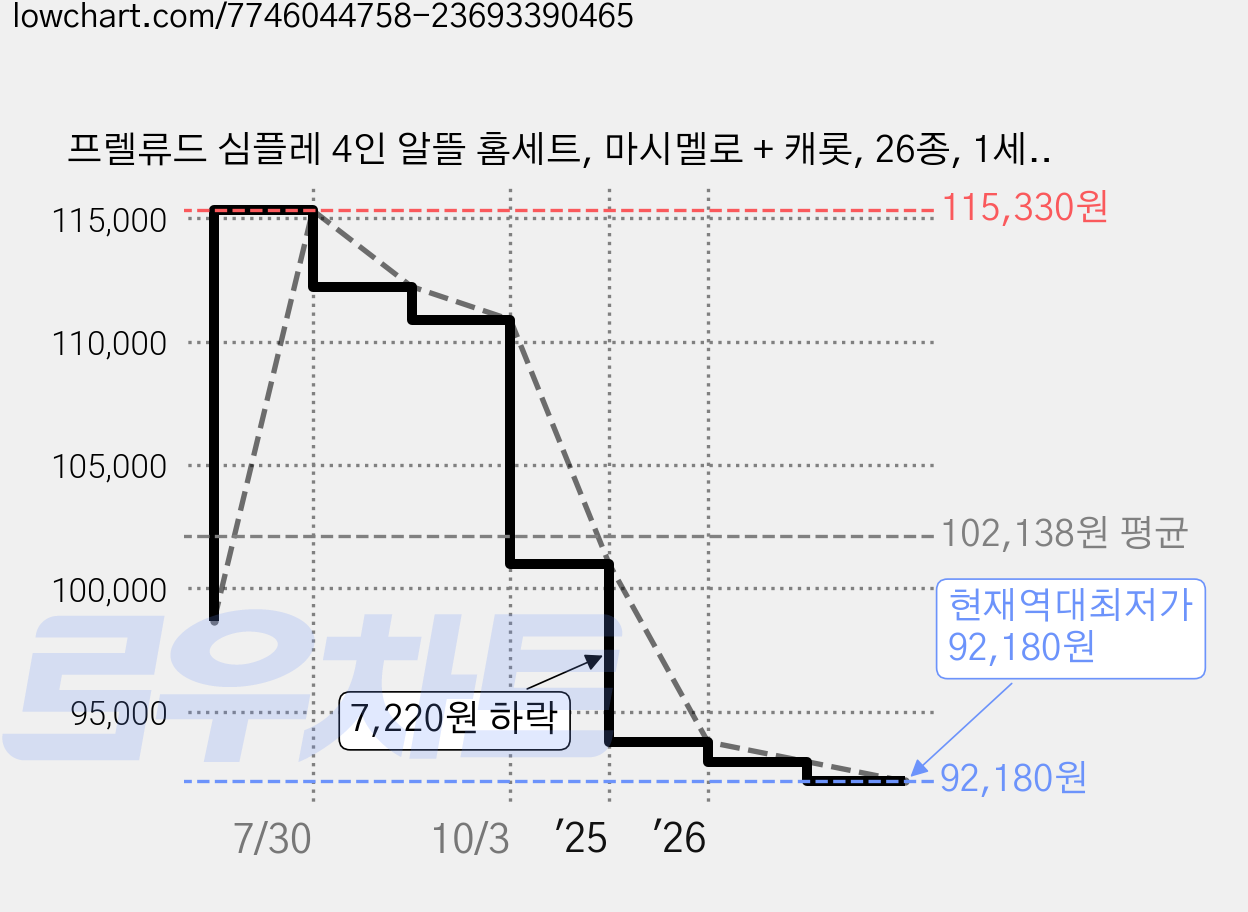 프렐류드 심플레 4인 알뜰 홈세트, 마시멜로 + 캐롯, 26종, 1세트 가격 변동 차트, 현재가 92,180원, 역대최저가