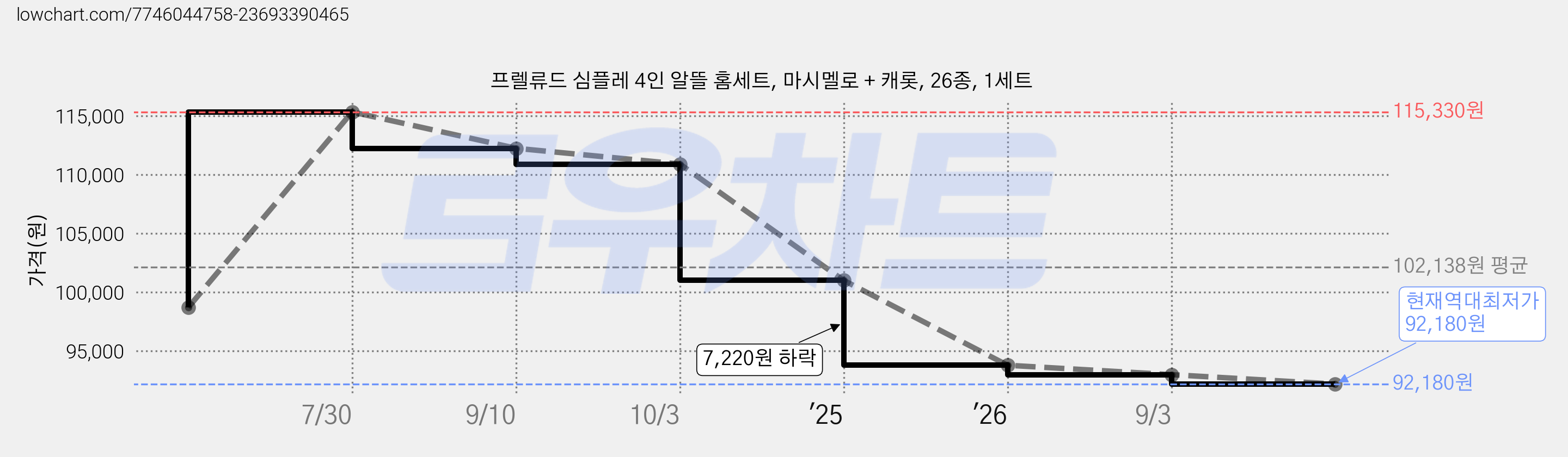 프렐류드 심플레 4인 알뜰 홈세트, 마시멜로 + 캐롯, 26종, 1세트 가격 변동 차트, 현재가 92,180원, 역대최저가