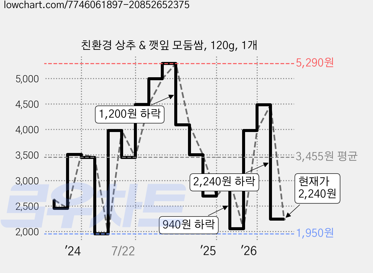 친환경 상추 & 깻잎 모둠쌈, 120g, 1개 가격 변동 차트, 현재가 2,240원, 관측 최저가 1,950원