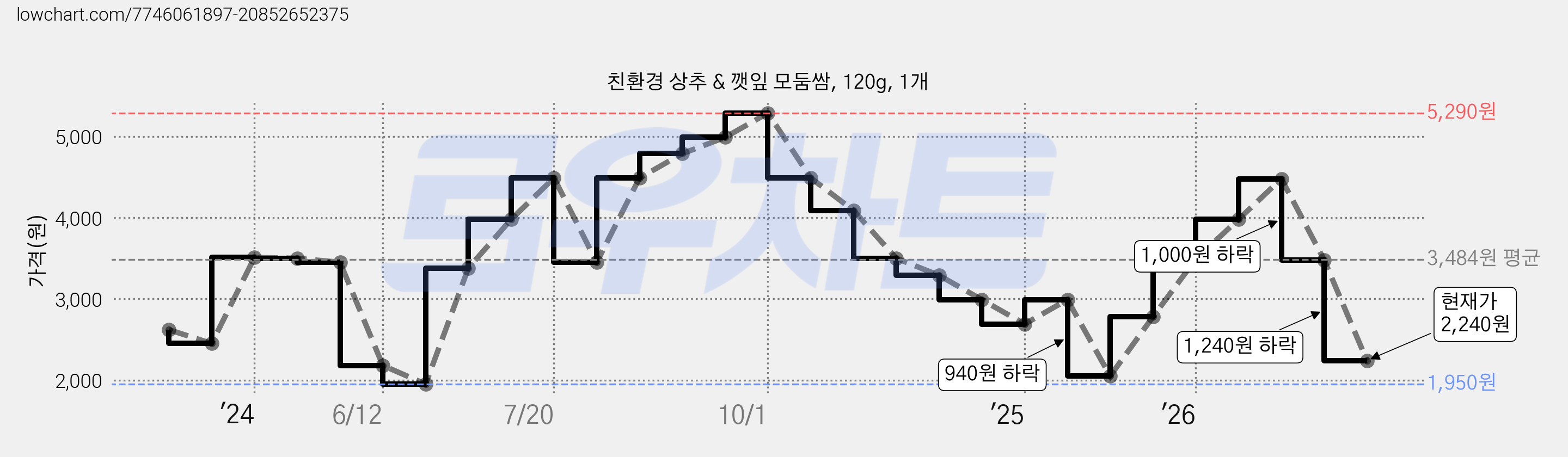 친환경 상추 & 깻잎 모둠쌈, 120g, 1개 가격 변동 차트, 현재가 2,240원, 관측 최저가 1,950원