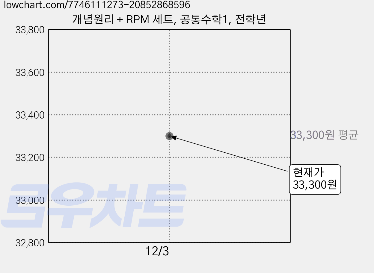개념원리 + RPM 세트, 공통수학1, 전학년 가격 변동 차트, 현재가 33,300원
