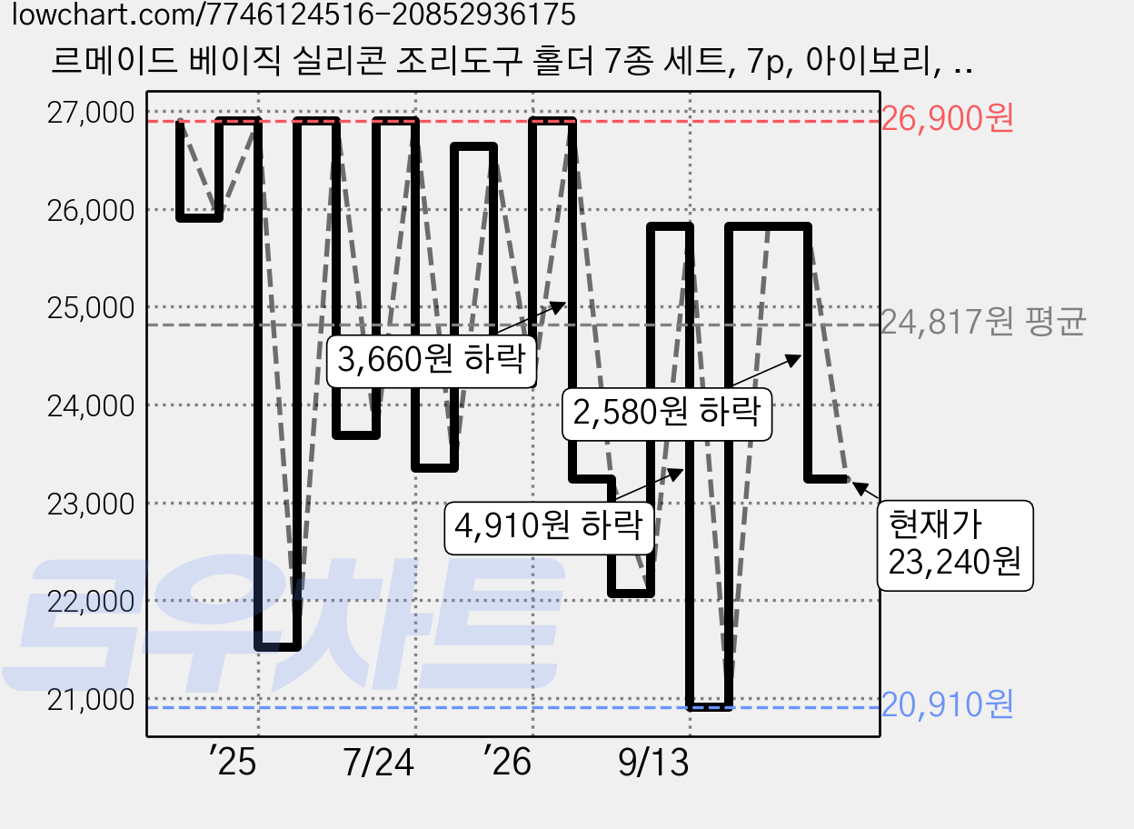 르메이드 베이직 실리콘 조리도구 홀더 7종 세트, 7p, 아이보리, 1개 가격 변동 차트, 현재가 23,240원, 관측 최저가 20,910원