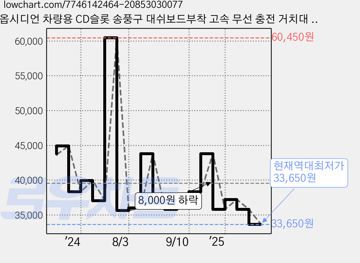 옵시디언 차량용 CD슬롯 송풍구 대쉬보드부착 고속 무선 충전 거치대 묶음패키지 C-W16+CT-H20, 블랙, CT-W16(거치대), CT-H20(CD슬롯) 가격 변동 차트, 현재가 33,650원, 역대최저가