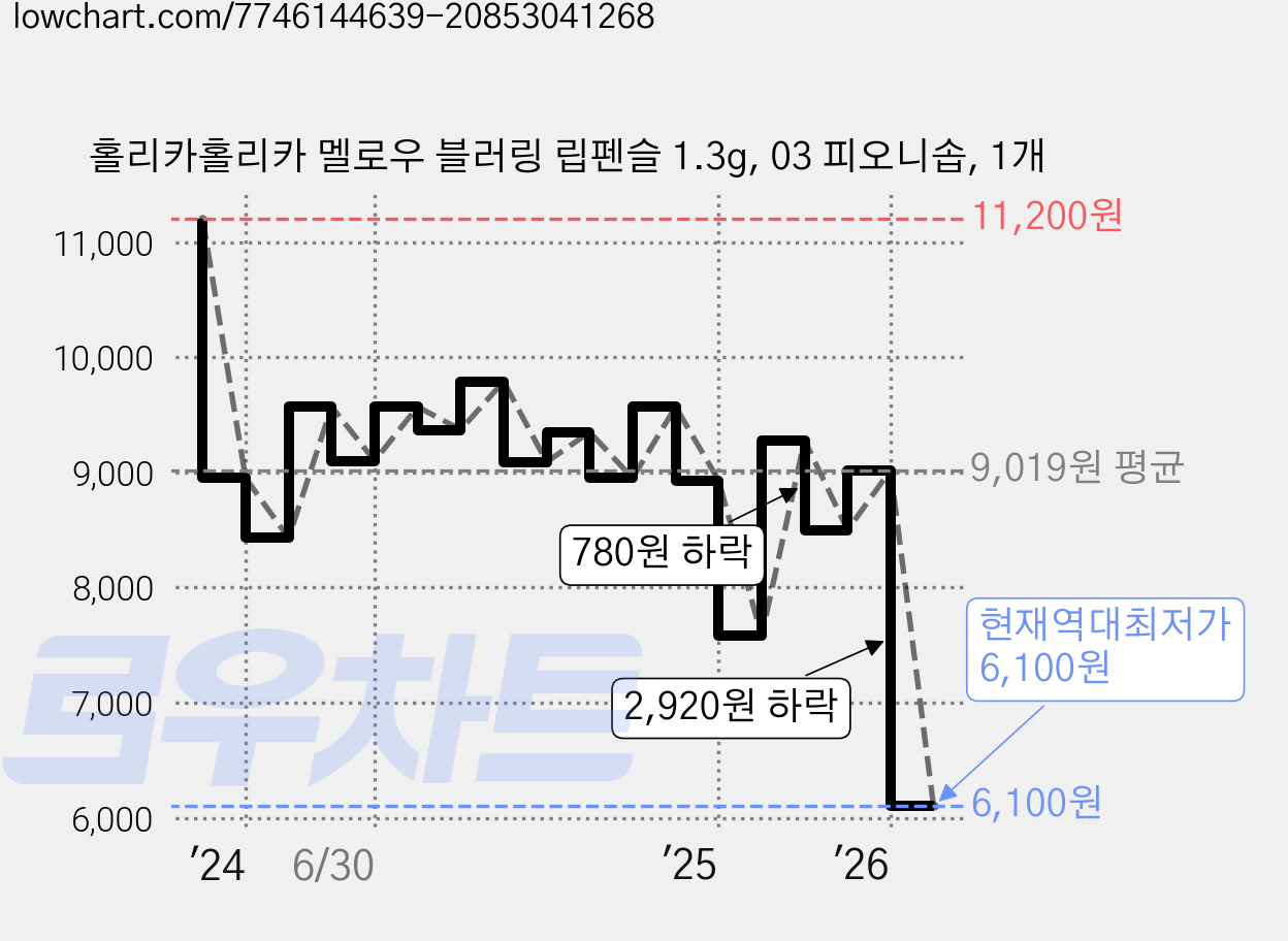 홀리카홀리카 멜로우 블러링 립펜슬 1.3g, 03 피오니솝, 1개 가격 변동 차트, 현재가 6,100원, 역대최저가