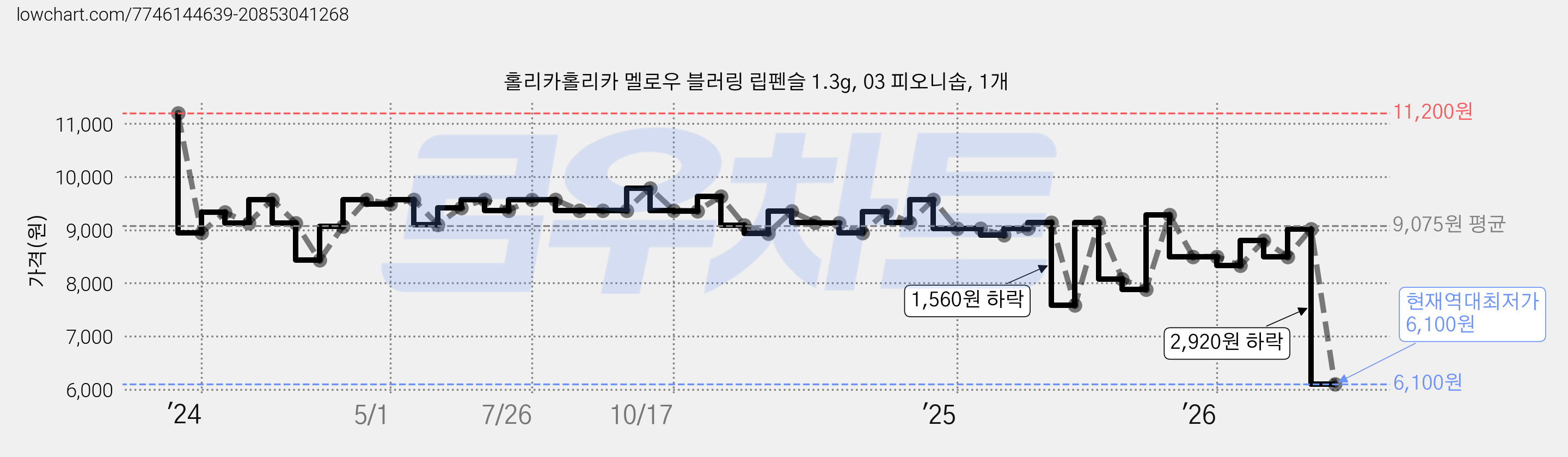 홀리카홀리카 멜로우 블러링 립펜슬 1.3g, 03 피오니솝, 1개 가격 변동 차트, 현재가 6,100원, 역대최저가