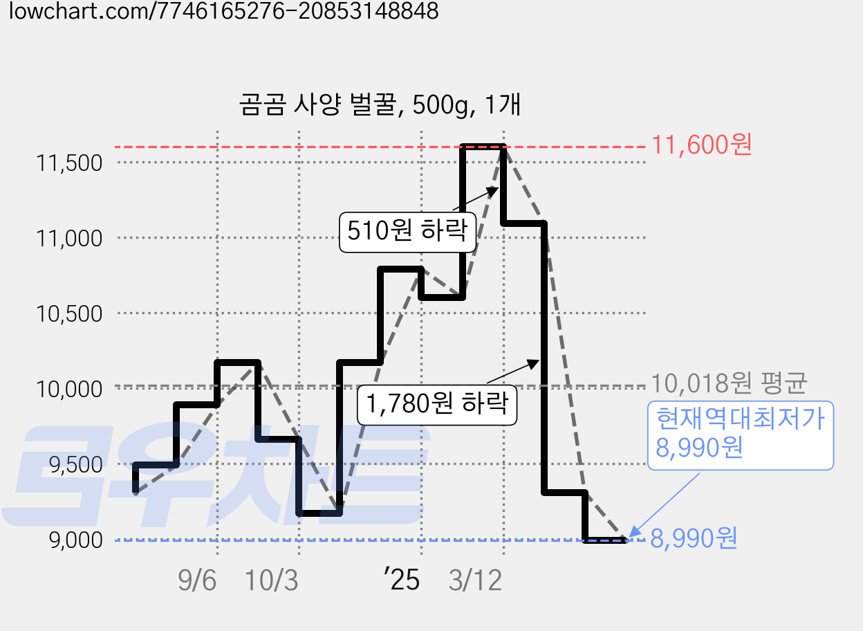 곰곰 사양 벌꿀, 500g, 1개 가격 변동 차트, 현재가 8,990원, 역대최저가