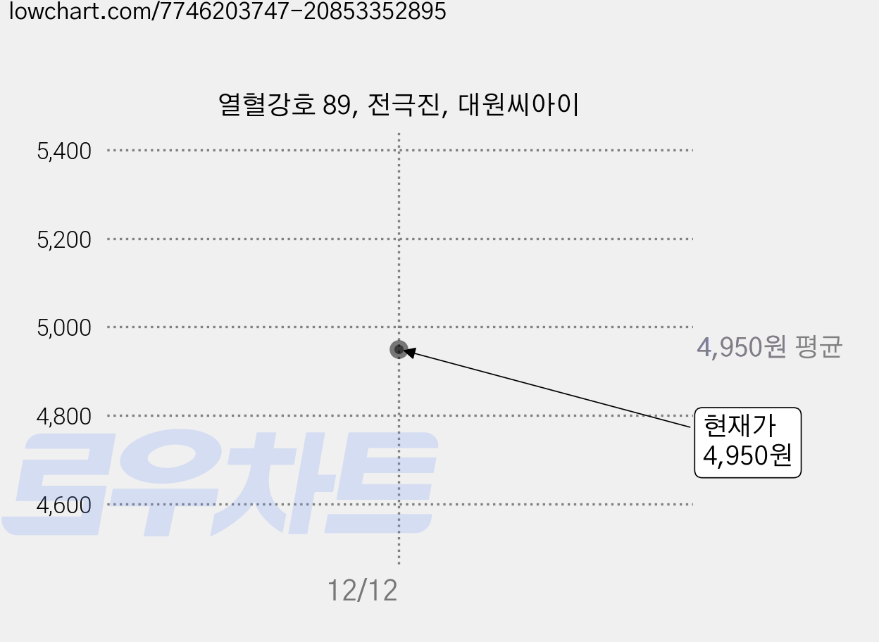 열혈강호 89, 전극진, 대원씨아이 가격 변동 차트, 현재가 4,950원