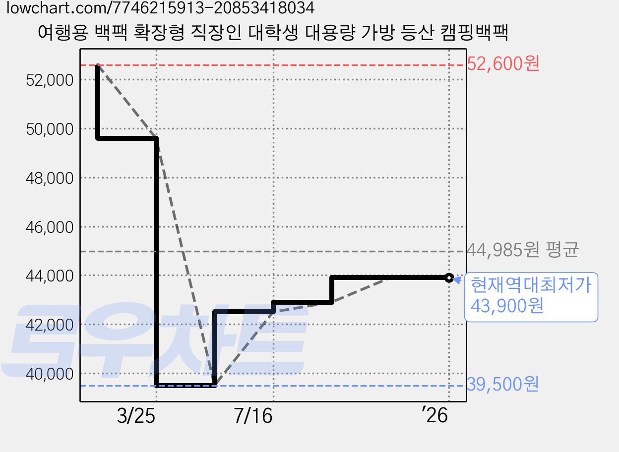 여행용 백팩 확장형 직장인 대학생 대용량 가방 등산 캠핑백팩 가격 변동 차트, 현재가 43,900원, 역대최저가