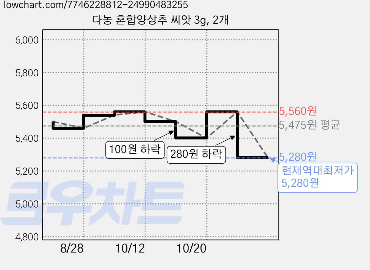 다농 혼합양상추 씨앗 3g, 2개 가격 변동 차트, 현재가 5,280원, 역대최저가