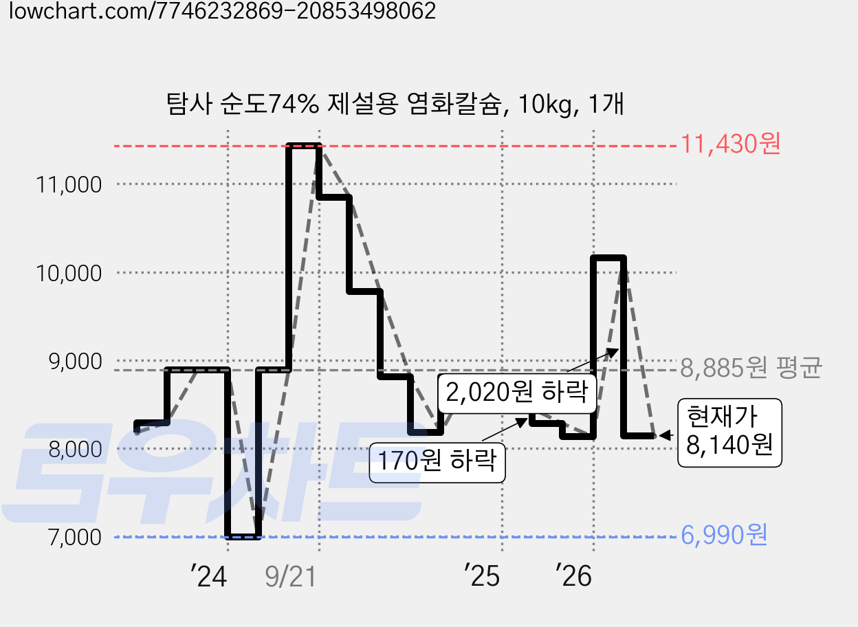 탐사 순도74% 제설용 염화칼슘, 10kg, 1개 가격 변동 차트, 현재가 8,140원, 관측 최저가 6,990원