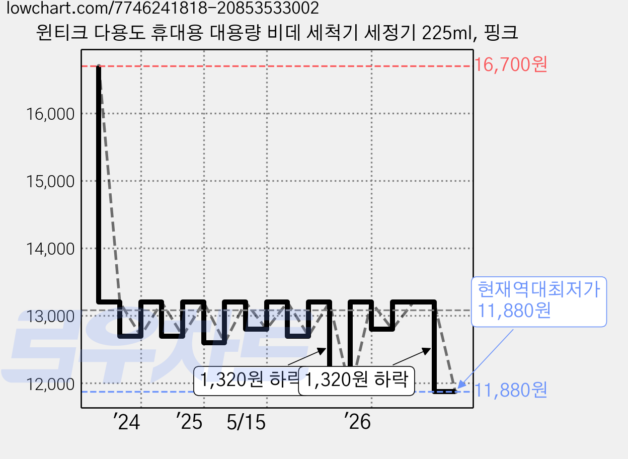 윈티크 다용도 휴대용 대용량 비데 세척기 세정기 225ml, 핑크 가격 변동 차트, 현재가 11,880원, 역대최저가