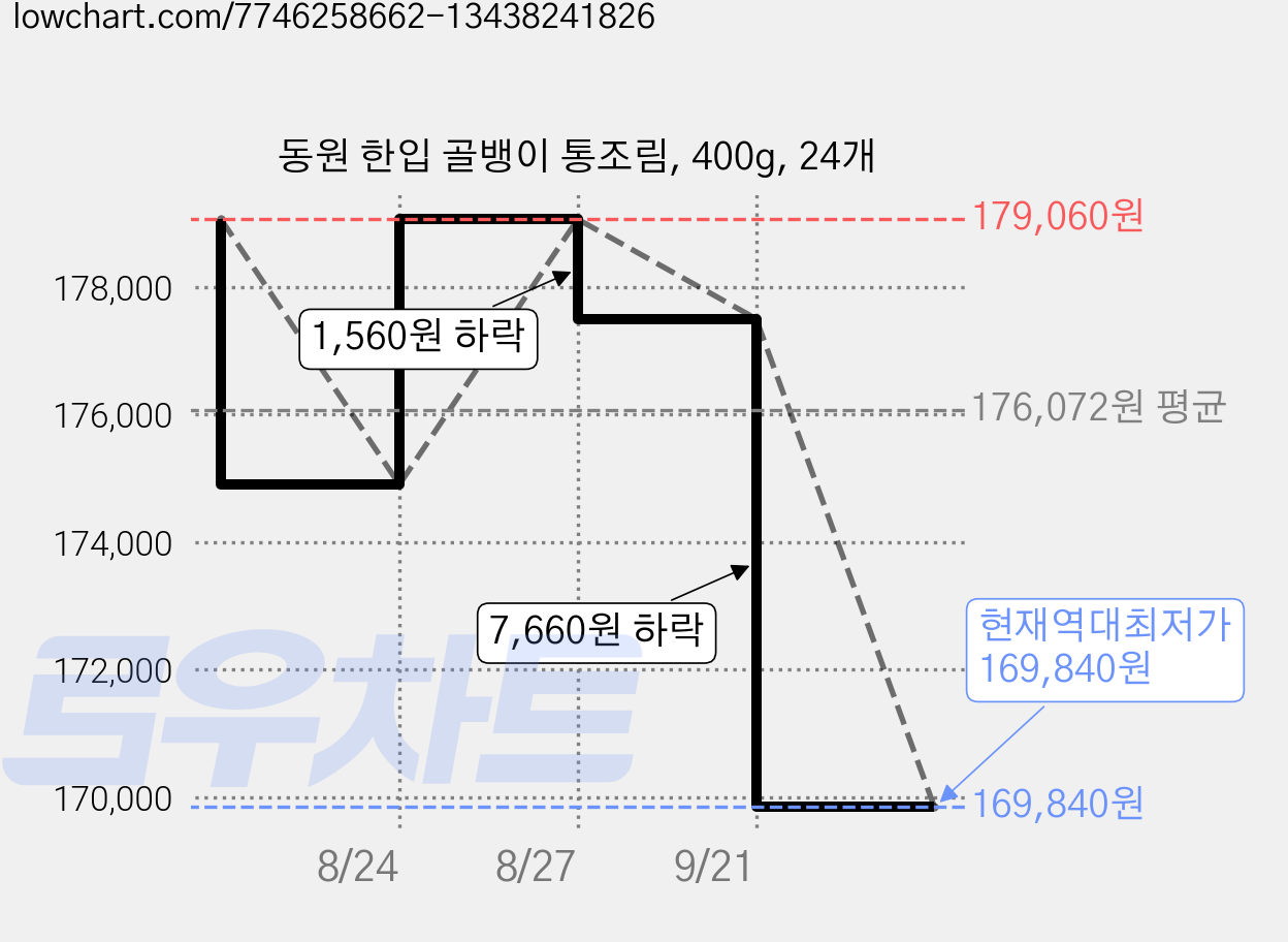 동원 한입 골뱅이 통조림, 400g, 24개 가격 변동 차트, 현재가 169,840원, 역대최저가