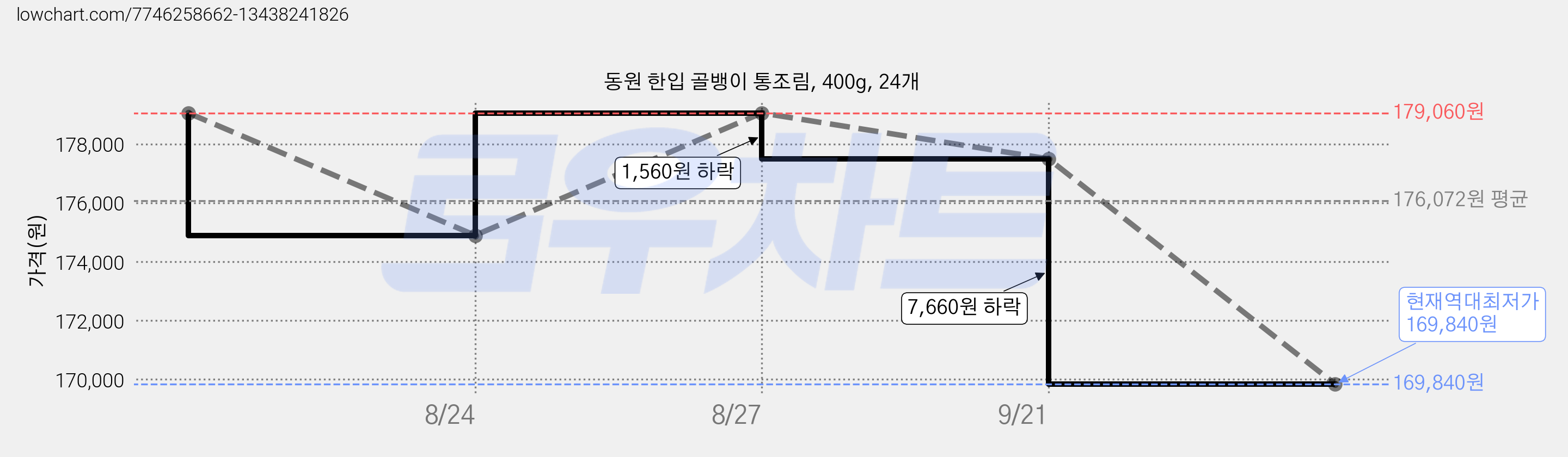 동원 한입 골뱅이 통조림, 400g, 24개 가격 변동 차트, 현재가 169,840원, 역대최저가