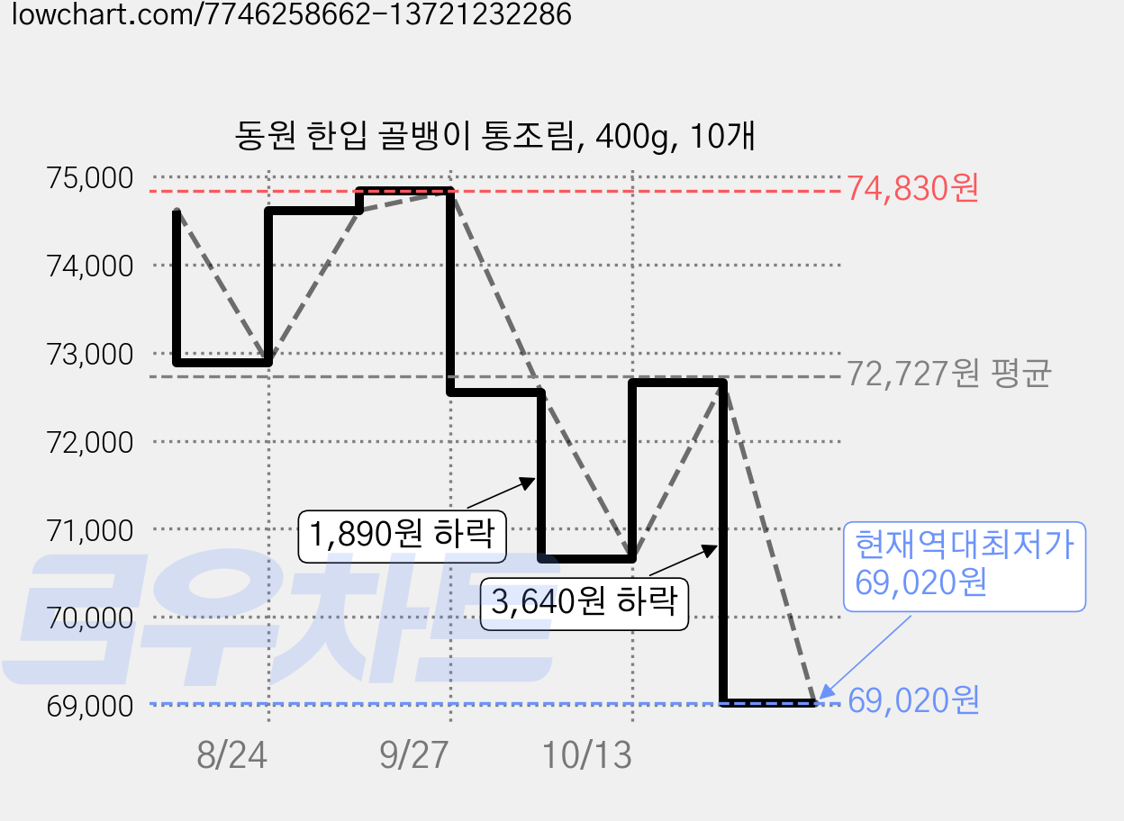 동원 한입 골뱅이 통조림, 400g, 10개 가격 변동 차트, 현재가 69,020원, 역대최저가